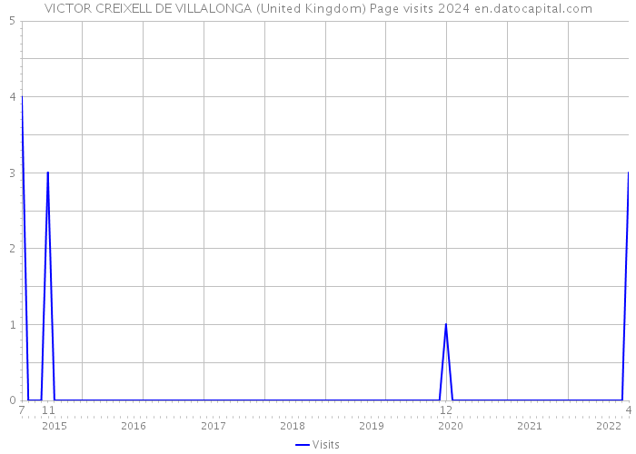 VICTOR CREIXELL DE VILLALONGA (United Kingdom) Page visits 2024 