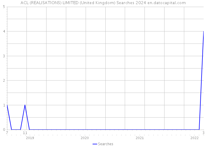 ACL (REALISATIONS) LIMITED (United Kingdom) Searches 2024 