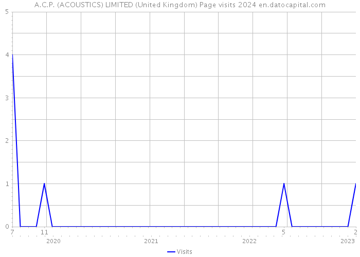 A.C.P. (ACOUSTICS) LIMITED (United Kingdom) Page visits 2024 