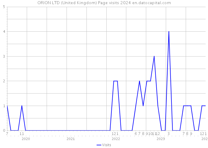ORION LTD (United Kingdom) Page visits 2024 