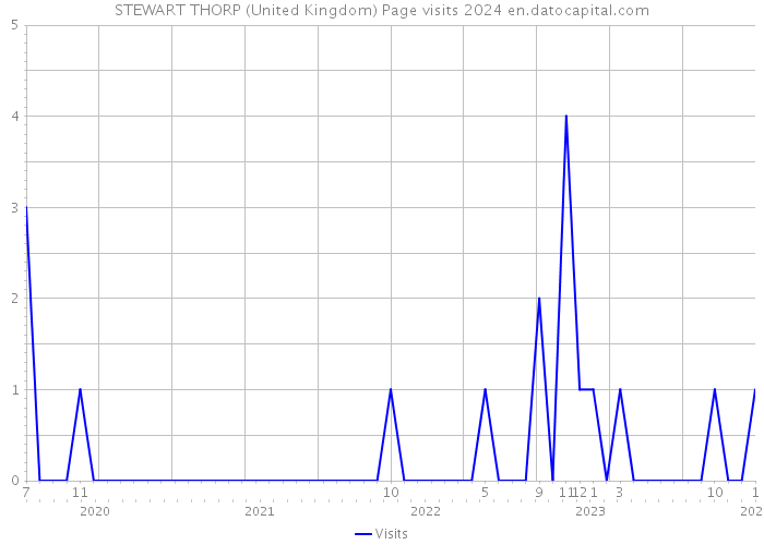 STEWART THORP (United Kingdom) Page visits 2024 