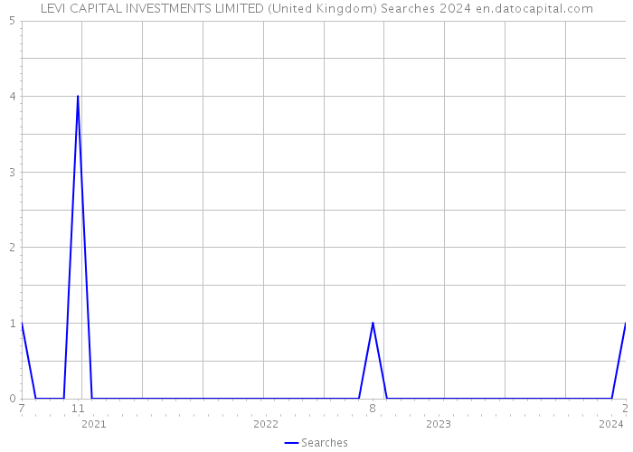 LEVI CAPITAL INVESTMENTS LIMITED (United Kingdom) Searches 2024 