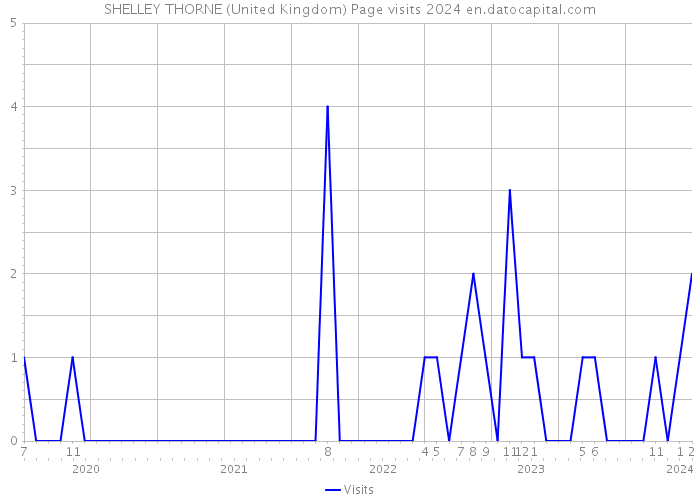 SHELLEY THORNE (United Kingdom) Page visits 2024 