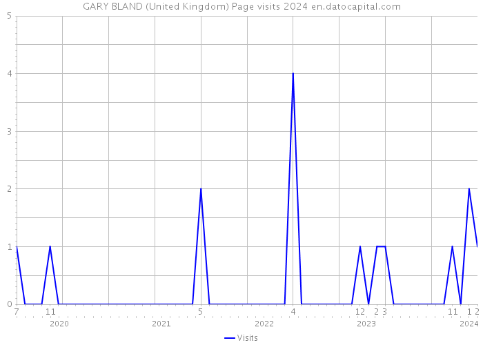 GARY BLAND (United Kingdom) Page visits 2024 