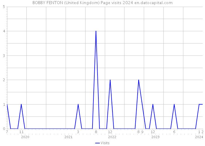 BOBBY FENTON (United Kingdom) Page visits 2024 