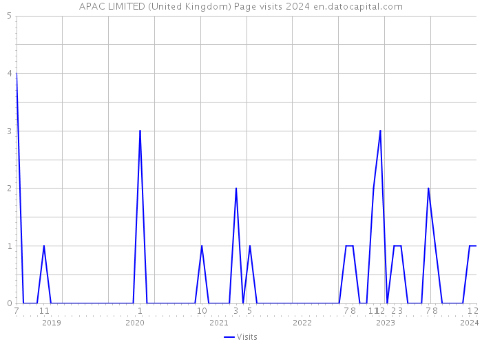 APAC LIMITED (United Kingdom) Page visits 2024 