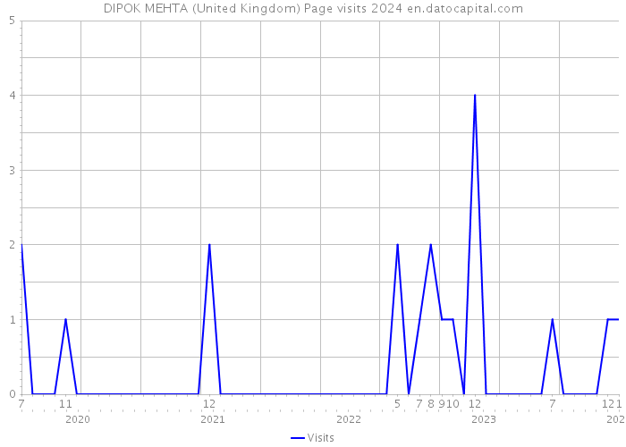 DIPOK MEHTA (United Kingdom) Page visits 2024 