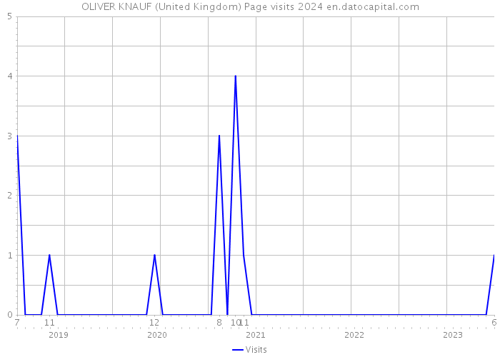 OLIVER KNAUF (United Kingdom) Page visits 2024 