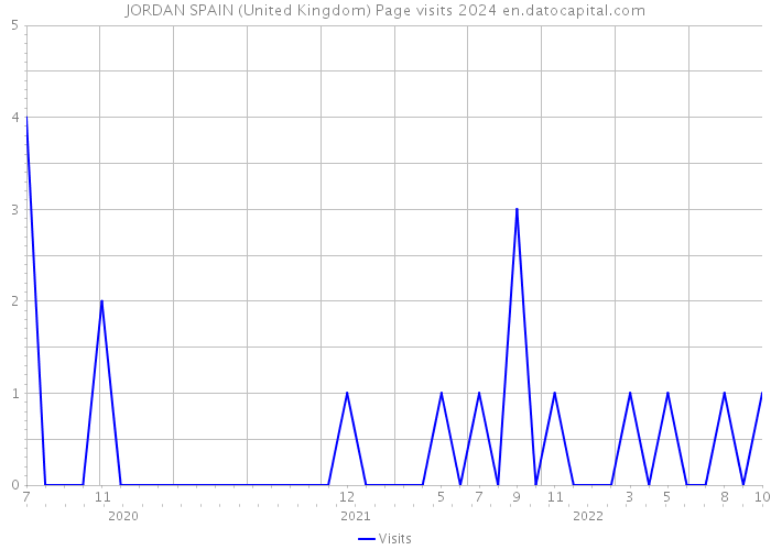 JORDAN SPAIN (United Kingdom) Page visits 2024 