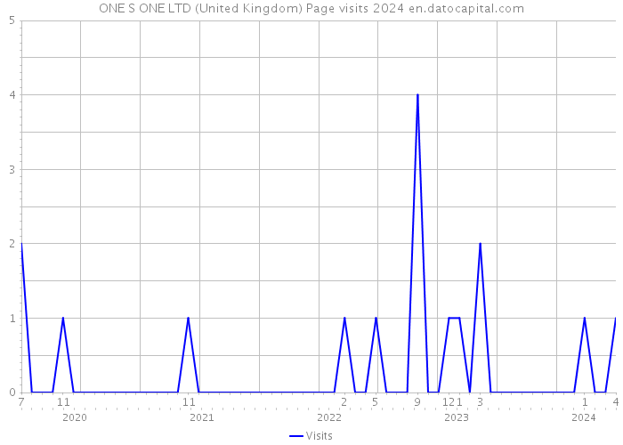 ONE S ONE LTD (United Kingdom) Page visits 2024 