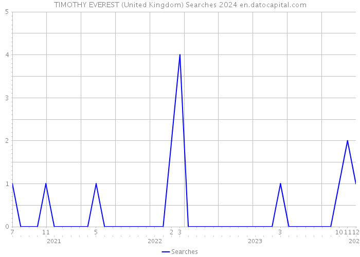 TIMOTHY EVEREST (United Kingdom) Searches 2024 
