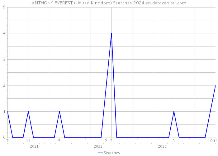 ANTHONY EVEREST (United Kingdom) Searches 2024 