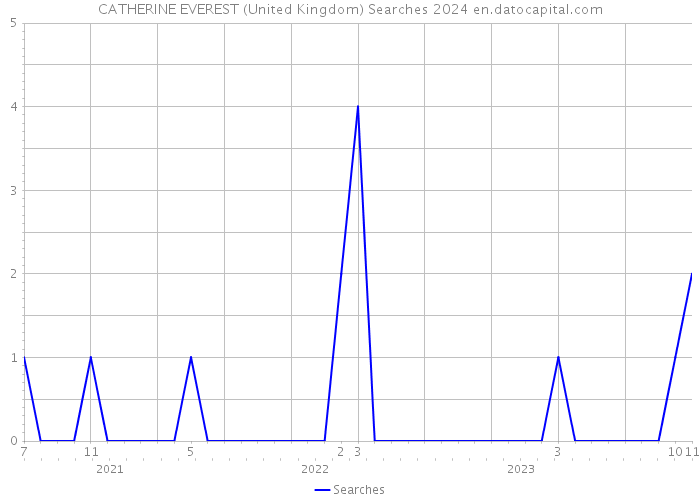 CATHERINE EVEREST (United Kingdom) Searches 2024 