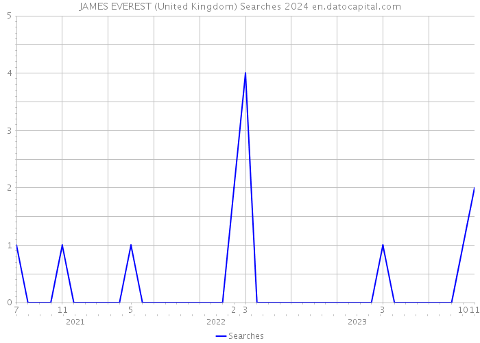 JAMES EVEREST (United Kingdom) Searches 2024 