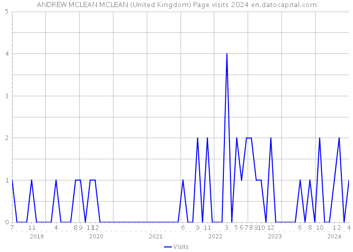 ANDREW MCLEAN MCLEAN (United Kingdom) Page visits 2024 