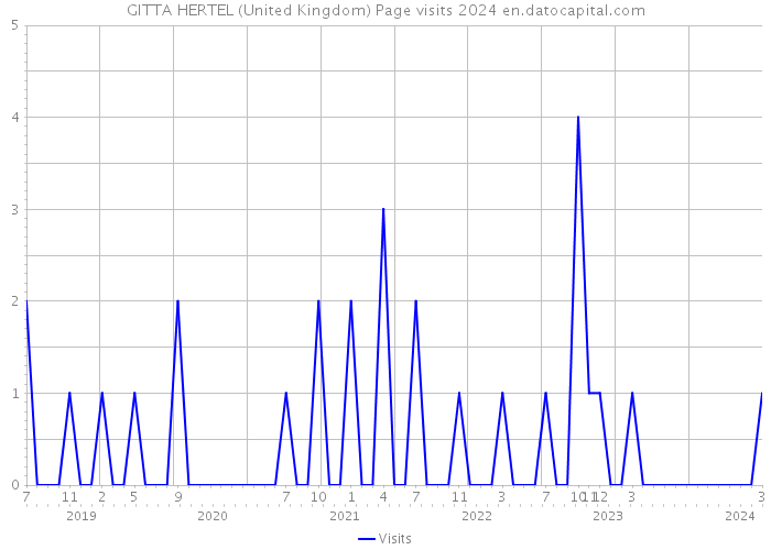 GITTA HERTEL (United Kingdom) Page visits 2024 