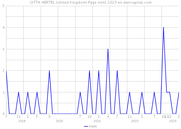 GITTA HERTEL (United Kingdom) Page visits 2023 