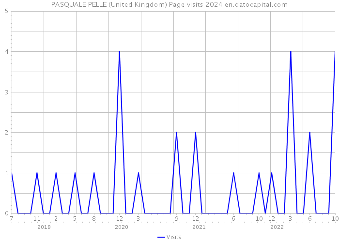 PASQUALE PELLE (United Kingdom) Page visits 2024 