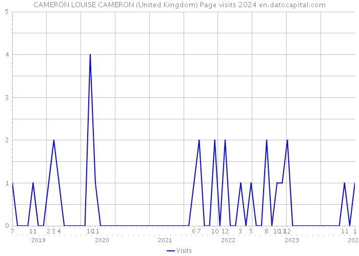 CAMERON LOUISE CAMERON (United Kingdom) Page visits 2024 