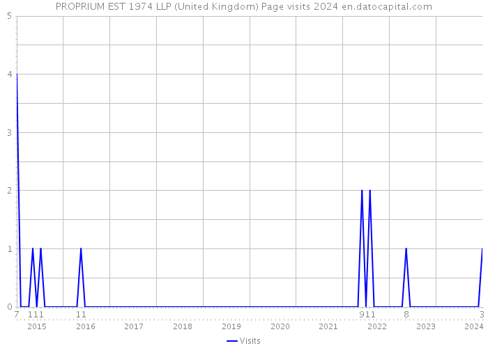 PROPRIUM EST 1974 LLP (United Kingdom) Page visits 2024 