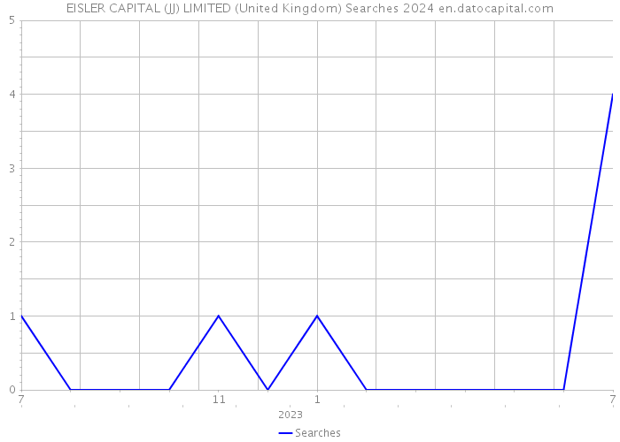 EISLER CAPITAL (JJ) LIMITED (United Kingdom) Searches 2024 