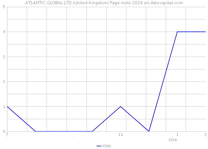 ATLANTIC GLOBAL LTD (United Kingdom) Page visits 2024 