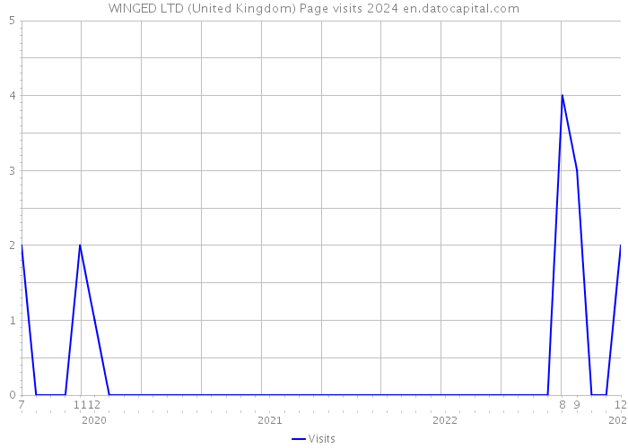 WINGED LTD (United Kingdom) Page visits 2024 