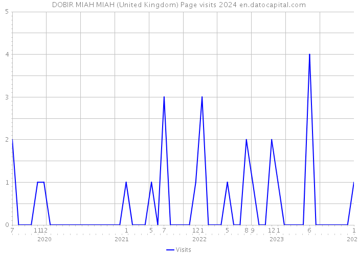 DOBIR MIAH MIAH (United Kingdom) Page visits 2024 