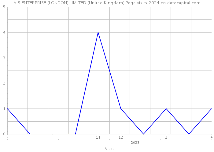 A B ENTERPRISE (LONDON) LIMITED (United Kingdom) Page visits 2024 