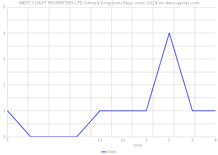 WEST COAST PROPERTIES LTD (United Kingdom) Page visits 2024 