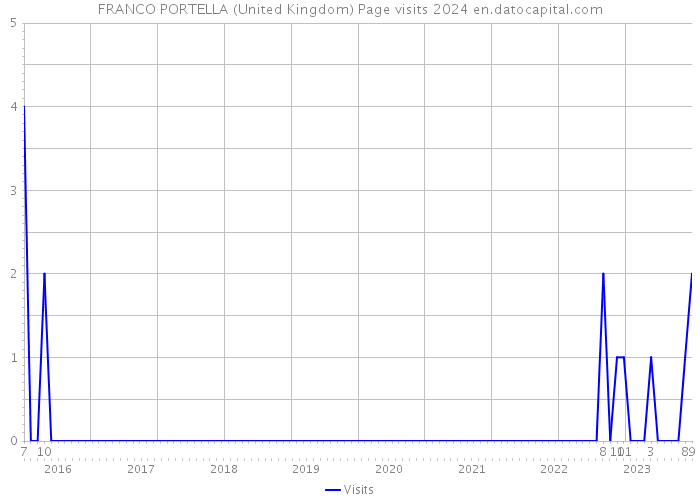 FRANCO PORTELLA (United Kingdom) Page visits 2024 
