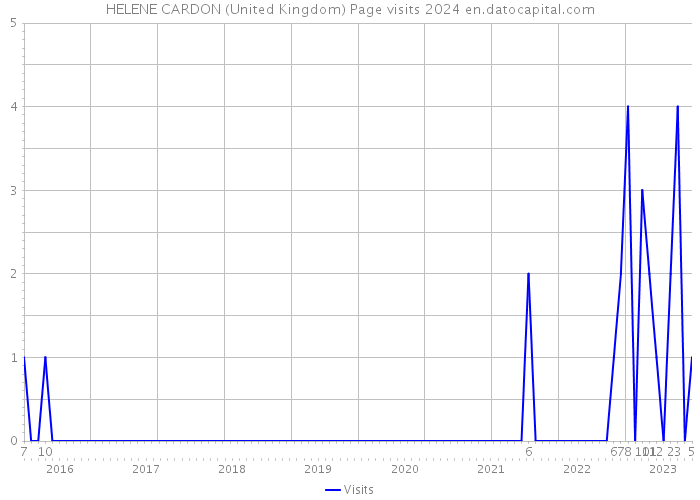 HELENE CARDON (United Kingdom) Page visits 2024 