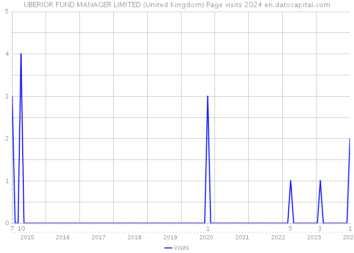 UBERIOR FUND MANAGER LIMITED (United Kingdom) Page visits 2024 