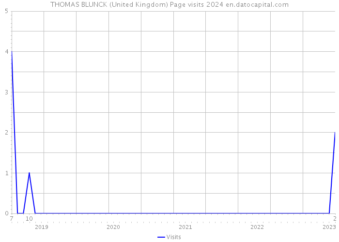 THOMAS BLUNCK (United Kingdom) Page visits 2024 
