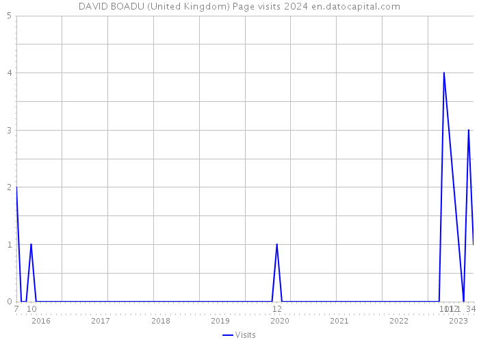DAVID BOADU (United Kingdom) Page visits 2024 