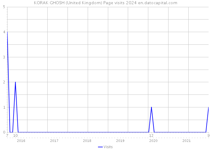 KORAK GHOSH (United Kingdom) Page visits 2024 