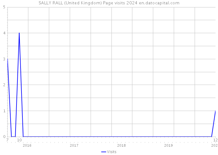 SALLY RALL (United Kingdom) Page visits 2024 