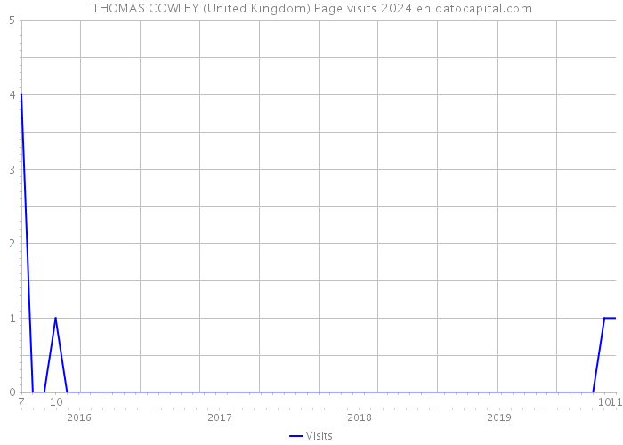 THOMAS COWLEY (United Kingdom) Page visits 2024 