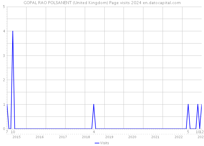 GOPAL RAO POLSANENT (United Kingdom) Page visits 2024 