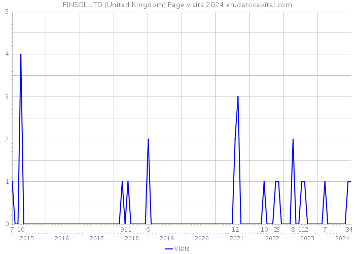FINSOL LTD (United Kingdom) Page visits 2024 