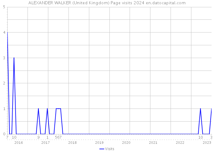 ALEXANDER WALKER (United Kingdom) Page visits 2024 