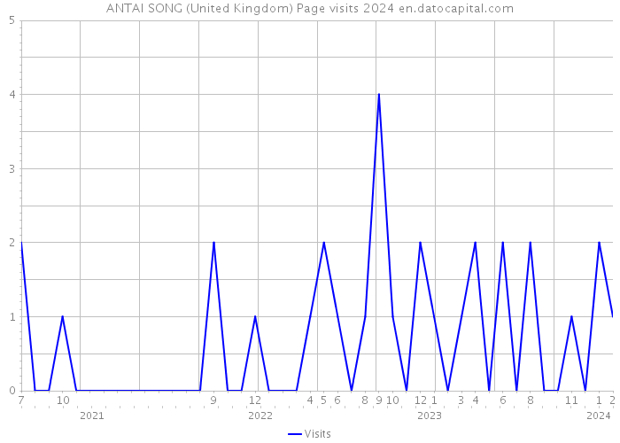 ANTAI SONG (United Kingdom) Page visits 2024 