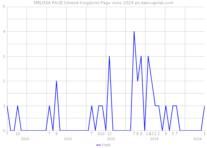 MELISSA PAGE (United Kingdom) Page visits 2024 