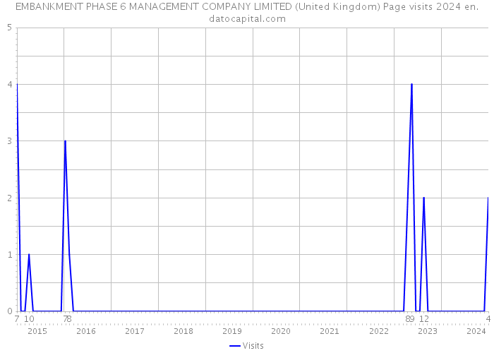 EMBANKMENT PHASE 6 MANAGEMENT COMPANY LIMITED (United Kingdom) Page visits 2024 