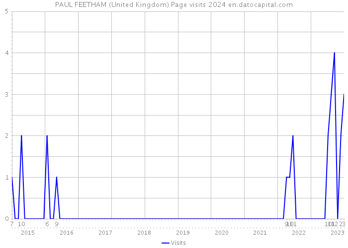 PAUL FEETHAM (United Kingdom) Page visits 2024 