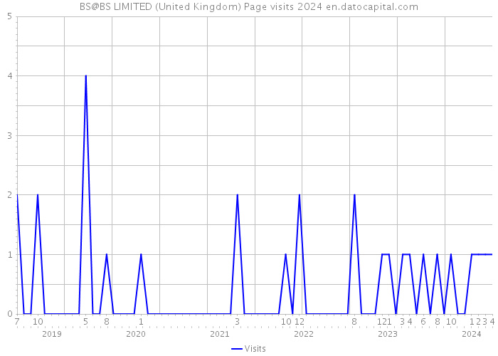 BS@BS LIMITED (United Kingdom) Page visits 2024 