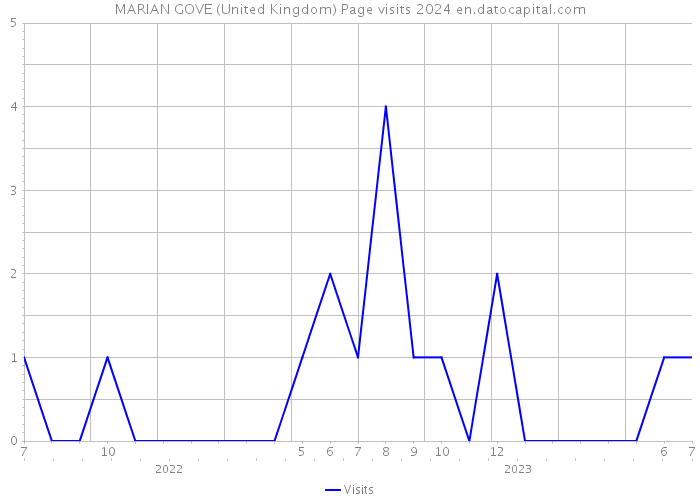 MARIAN GOVE (United Kingdom) Page visits 2024 