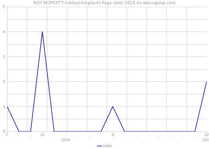 ROY MOFFATT (United Kingdom) Page visits 2024 