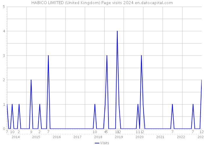 HABICO LIMITED (United Kingdom) Page visits 2024 
