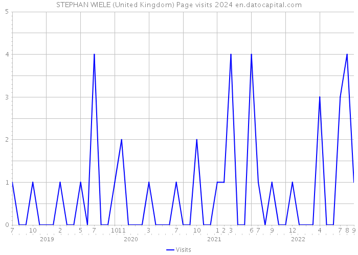 STEPHAN WIELE (United Kingdom) Page visits 2024 